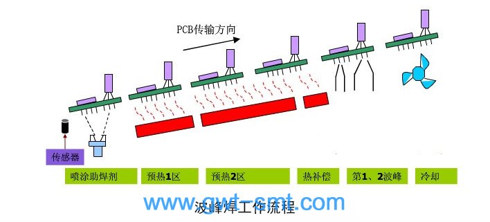 貼片加工