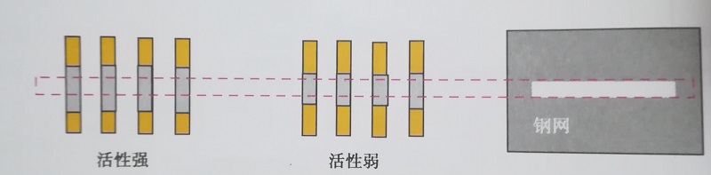 在OSP處理焊盤上的鋪展