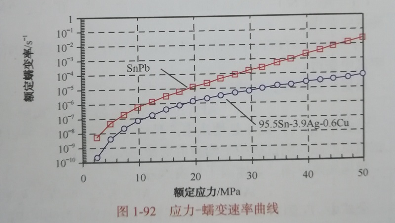 關(guān)于無鉛焊點模型