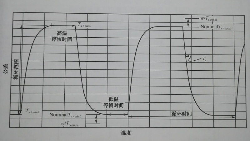 溫度循環(huán)試驗參數(shù)