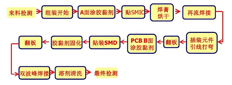 SMT生產(chǎn)線流程圖